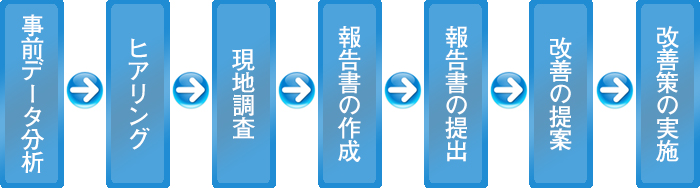 エネルギー診断の流れ