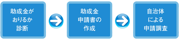 補助金申請の流れ