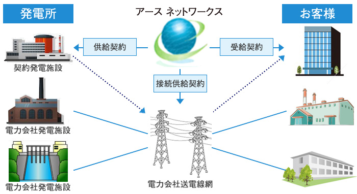 自由化の仕組み