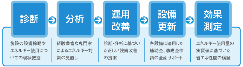 ワンストップ省エネサービス